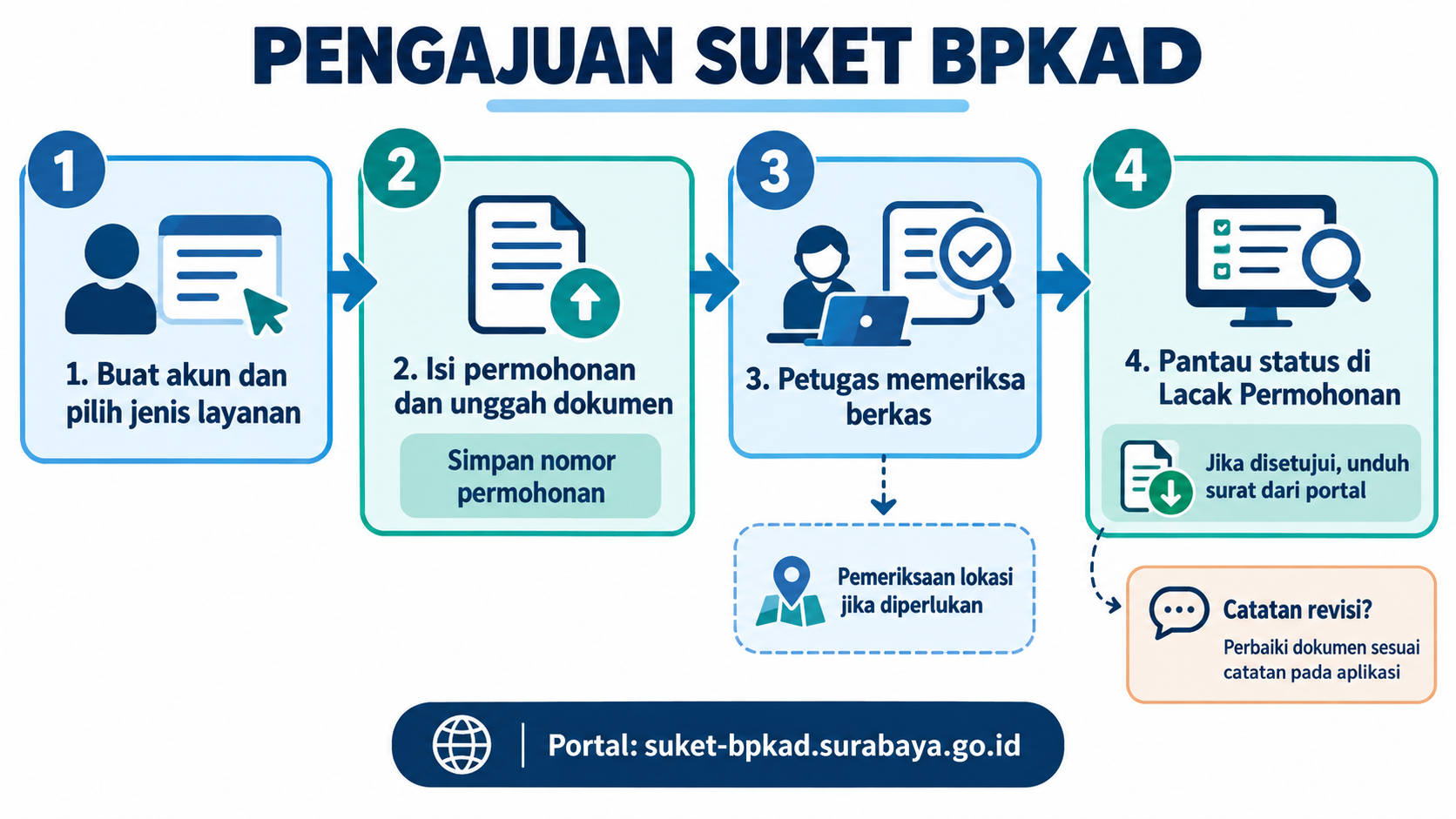 Infografik alur permohonan Suket BPKAD: buat akun dan pilih layanan, isi permohonan serta unggah dokumen, petugas memeriksa berkas dan dapat melakukan pemeriksaan lokasi bila diperlukan, lalu pantau status dan unduh surat jika disetujui.