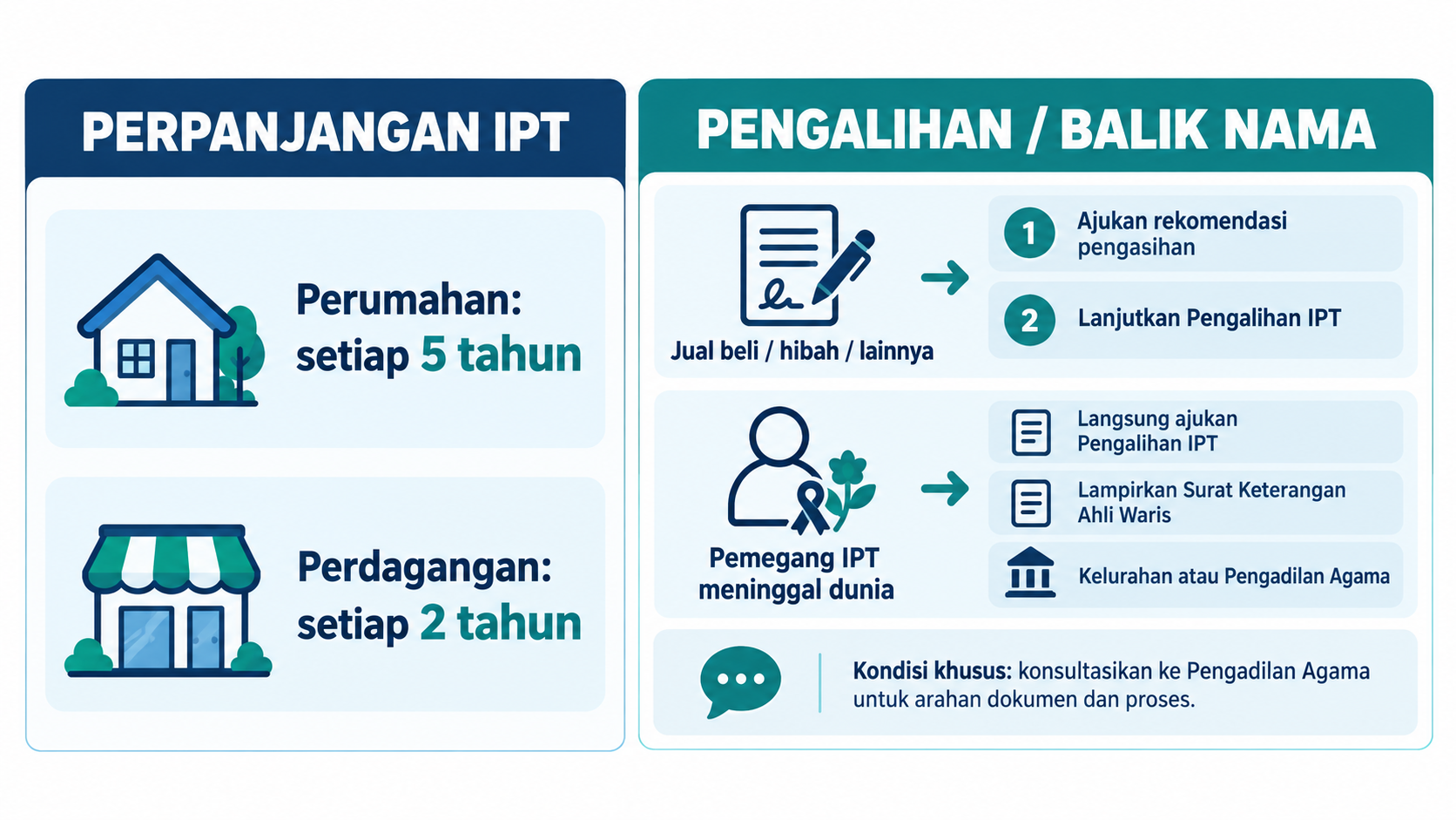 Infografik panduan IPT: perpanjangan setiap lima tahun untuk perumahan dan dua tahun untuk perdagangan; alur pengalihan jual beli atau hibah, pengalihan karena pemegang meninggal, dan konsultasi untuk kondisi khusus.