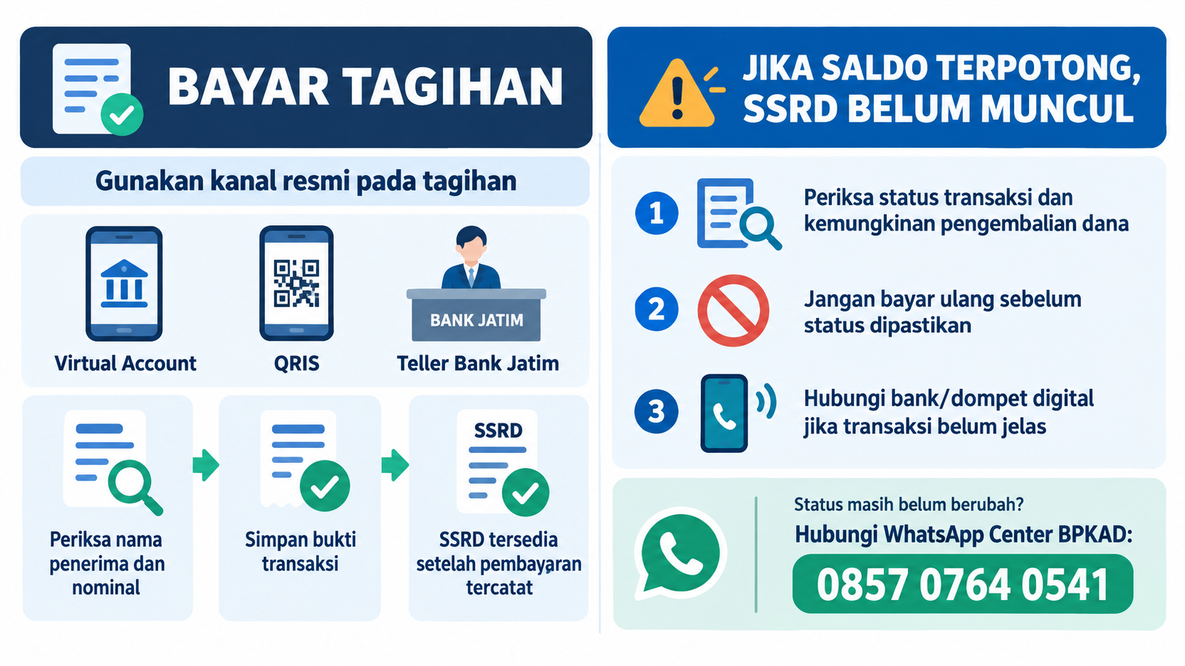 Infografik pembayaran retribusi melalui Virtual Account, QRIS, atau teller Bank Jatim. Periksa nama penerima dan nominal, simpan bukti transaksi, dan jika saldo terpotong tetapi SSRD belum muncul, periksa status dan jangan membayar ulang sebelum transaksi dipastikan.