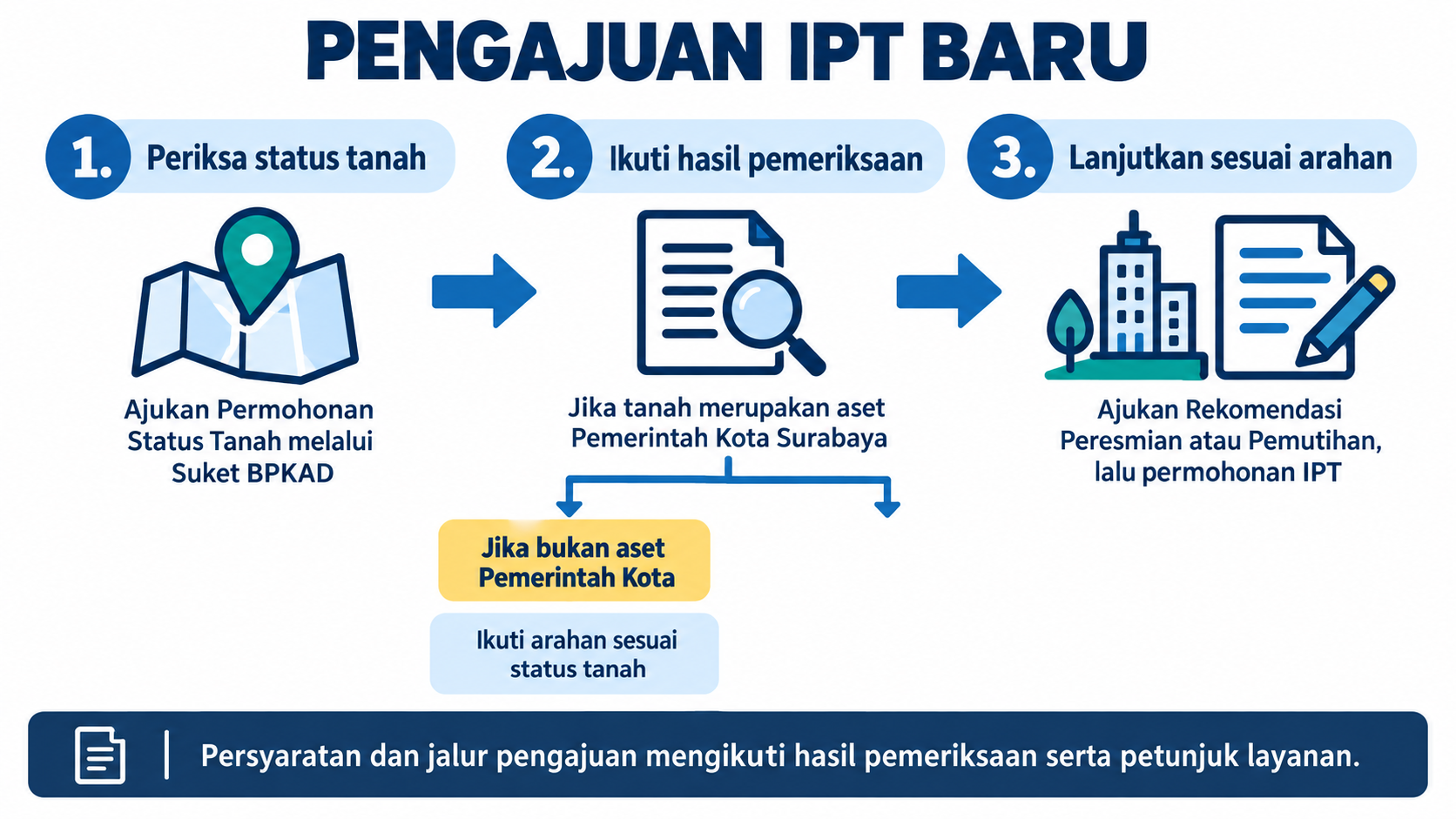 Infografik pengajuan IPT baru: periksa status tanah melalui Suket BPKAD; bila tanah merupakan aset Pemerintah Kota Surabaya, lanjutkan sesuai arahan dengan rekomendasi Peresmian atau Pemutihan lalu permohonan IPT. Jika bukan aset Pemkot, ikuti arahan sesuai status tanah.